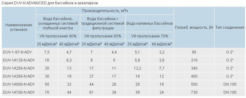 Установка ультрафиолетовая DUV-1-87-N ADV (рис.1)